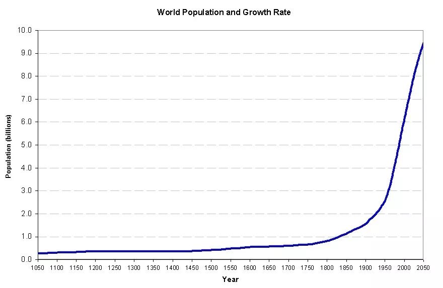 1850 世界人口_世界人口