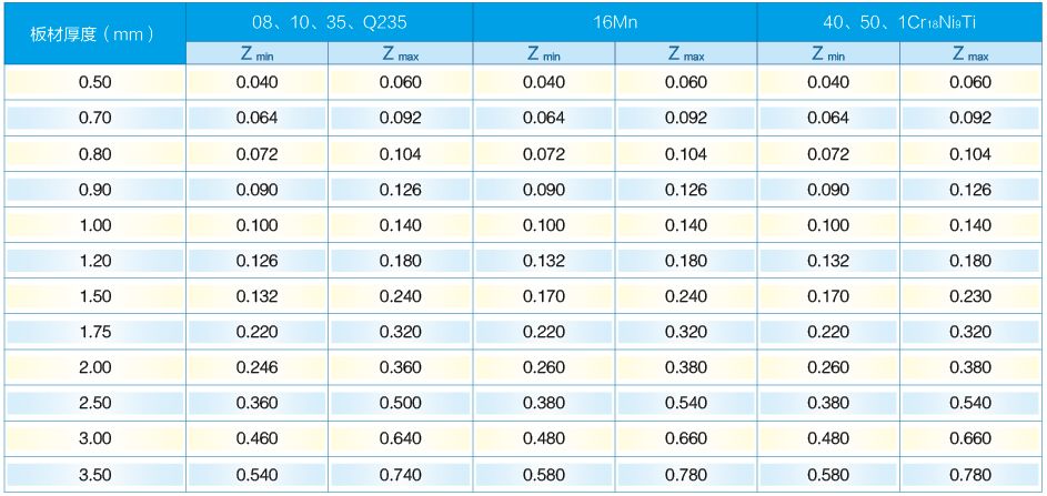 表1 冲裁模初始双边间隙z数值参考