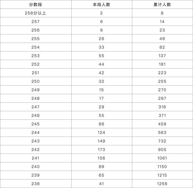 参考：2019美术统考成绩一分一段表，截止今日