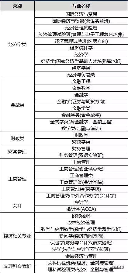 关注经济学类专业自主招生报考指南来袭院校强势学科盘点