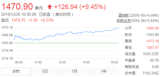 美股| 科技巨頭全線上漲，亞馬遜漲9.45%，蘋果漲7.04%，美光漲6.44% 科技 第2張