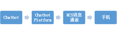 融合通信MaaP會取代APP嗎？ 科技 第4張