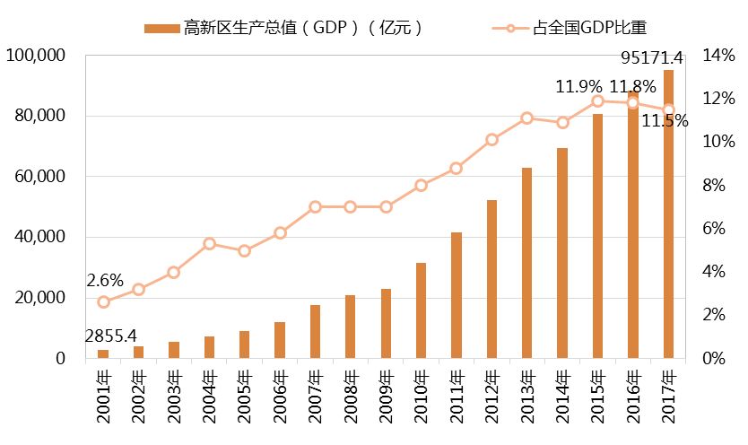 国家高新区gdp