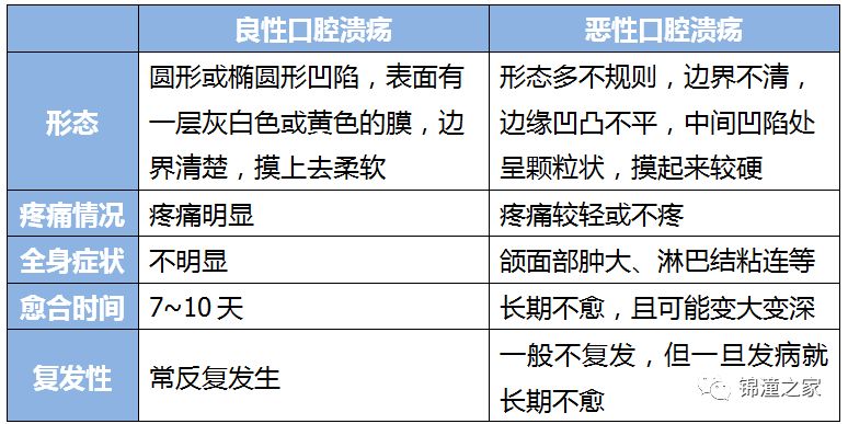 良性口腔溃疡与恶性口腔溃疡对比就目前来说,科学家还没能研究出