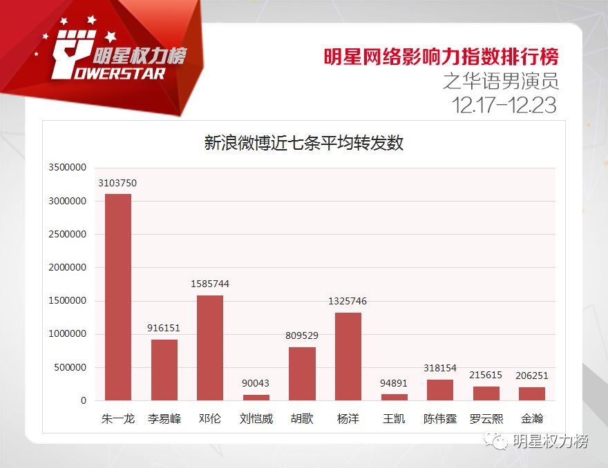 明星網絡影響力指數排行榜第187期榜單之華語男演員Top10