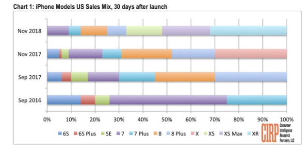 iphone XR銷量遠不及預期，主因定價太高，以舊換新被批無誠意 科技 第1張