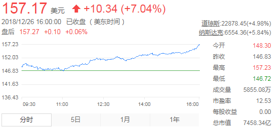 美股| 科技巨頭全線上漲，亞馬遜漲9.45%，蘋果漲7.04%，美光漲6.44% 科技 第3張