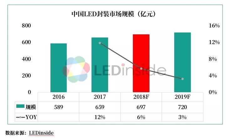 LEDinside：2019中國LED晶片封裝產業趨勢分析 科技 第6張