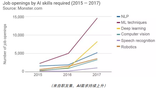 知海匠庫：AI工程師需求暴漲35倍！薪酬榮登NO.1 科技 第2張