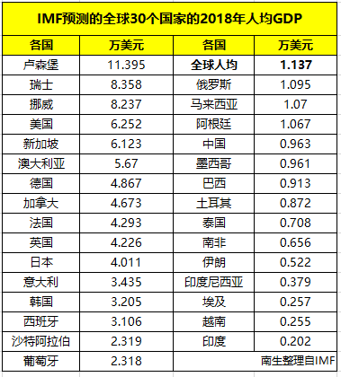 2018各省gdp预测_2018年全球GDP前十国家预测美国高达20.51万亿美元,其他各国呢(2)