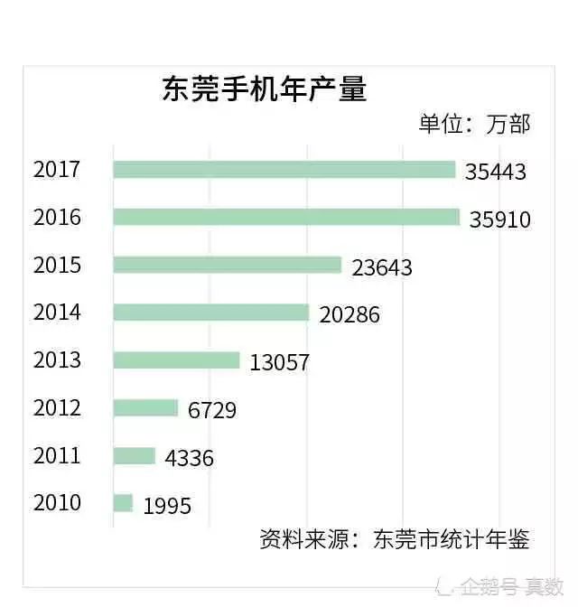 华为在东莞的GDP_捂住 了OPPO,VIVO,捧走了华为,东莞的万亿GDP还能指望电子产业吗(2)