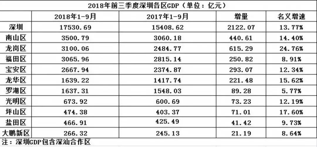 南山区gdp排名2021_重磅 2021年最新百强城市 区域 县城GDP排行榜 南山区优占第一(2)