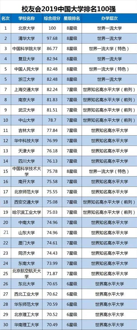 2019gtp排行_2019世界最权威十大大学排名发布,华东上榜高校最多