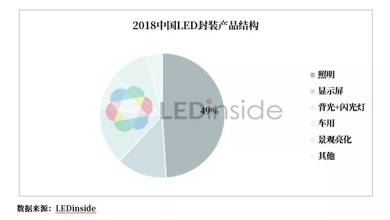 LEDinside：2019中國LED晶片封裝產業趨勢分析 科技 第7張