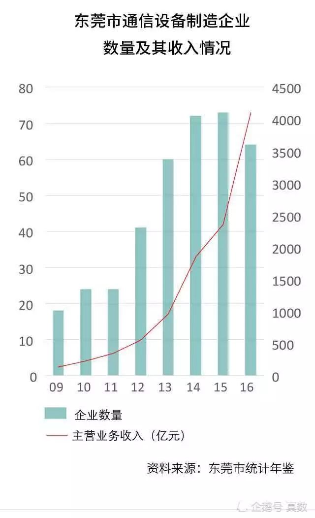 华为在东莞的GDP_捂住 了OPPO,VIVO,捧走了华为,东莞的万亿GDP还能指望电子产业吗(2)