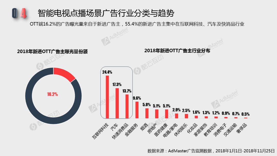 2018智能電視行銷價值潛力及廣告發展現狀| 白皮書詳解專題二 科技 第26張