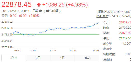 美股| 科技巨頭全線上漲，亞馬遜漲9.45%，蘋果漲7.04%，美光漲6.44% 科技 第7張