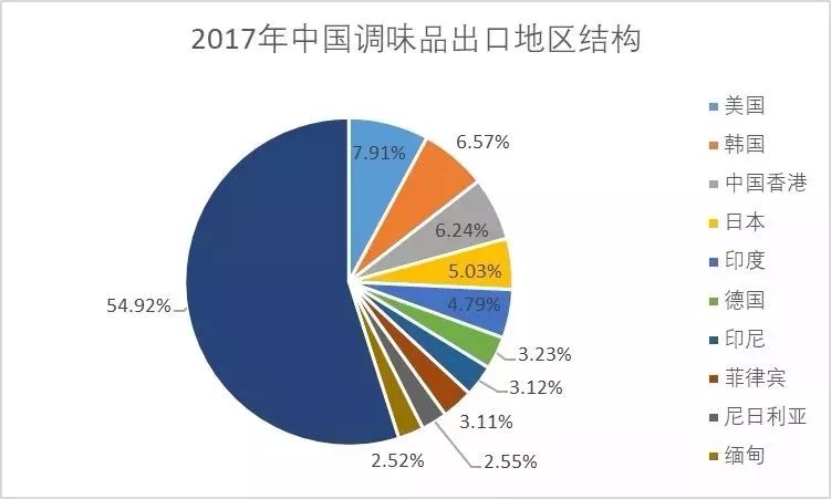 乐鱼体育官方网站：中国调味品掀起全球热非洲潜力巨大最受欢迎的产品原来是它……(图5)