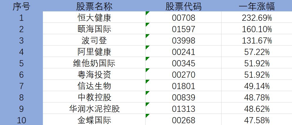 寰盈证券:2018,哪些港股涨得最好!