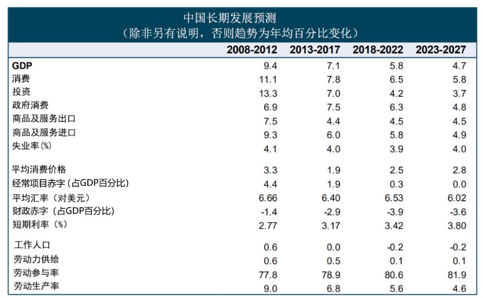 牛津经济研究院报告 | 中国经济预测:2018-202