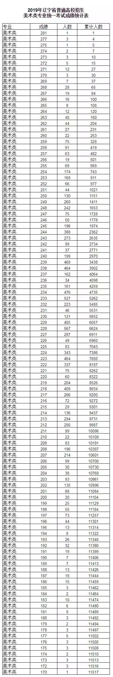 参考：2019美术统考成绩一分一段表，截止今日