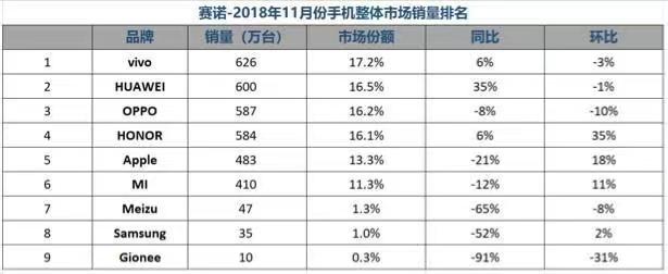 11月手機銷量發布！vivo手機又奪冠軍，NEX雙屏版有望再助力！ 科技 第1張