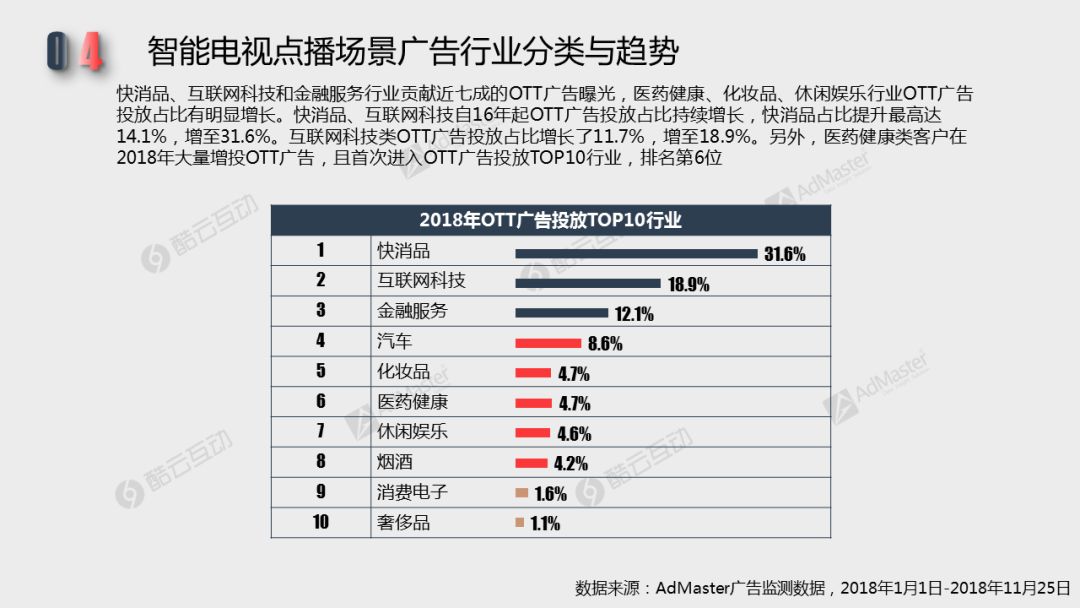 2018智能電視行銷價值潛力及廣告發展現狀| 白皮書詳解專題二 科技 第24張