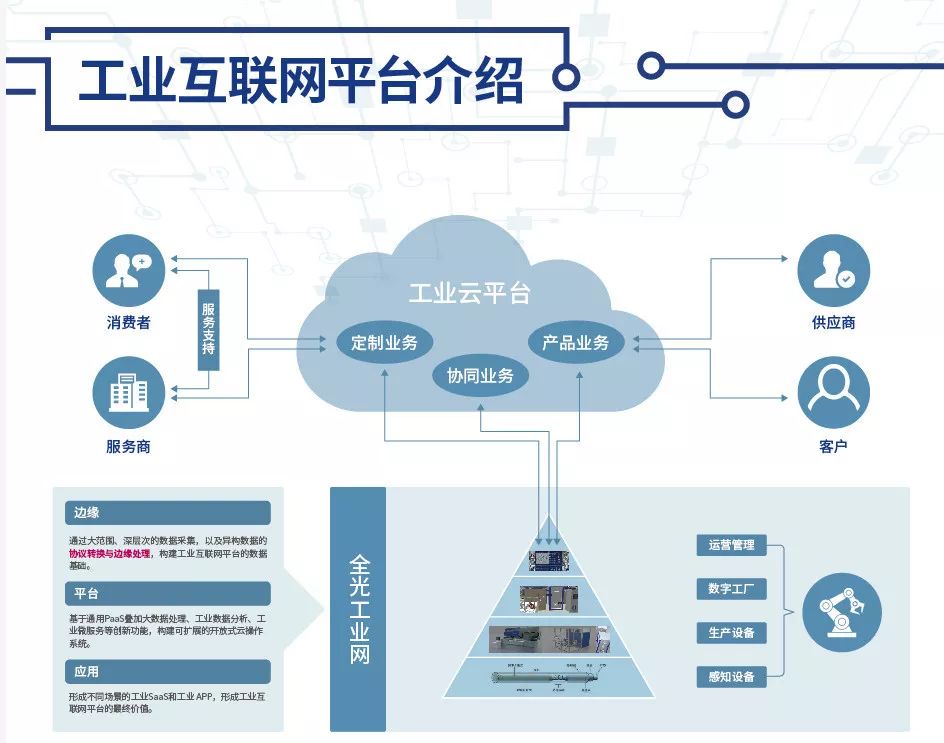湖北省唯一，長飛獲工信部首批「工業互聯網平台集成創新運用試點示範項目」 科技 第3張