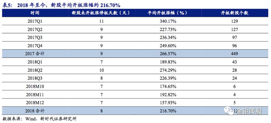 1.4,新股开板涨幅下降,使得单只新股打新收益降低