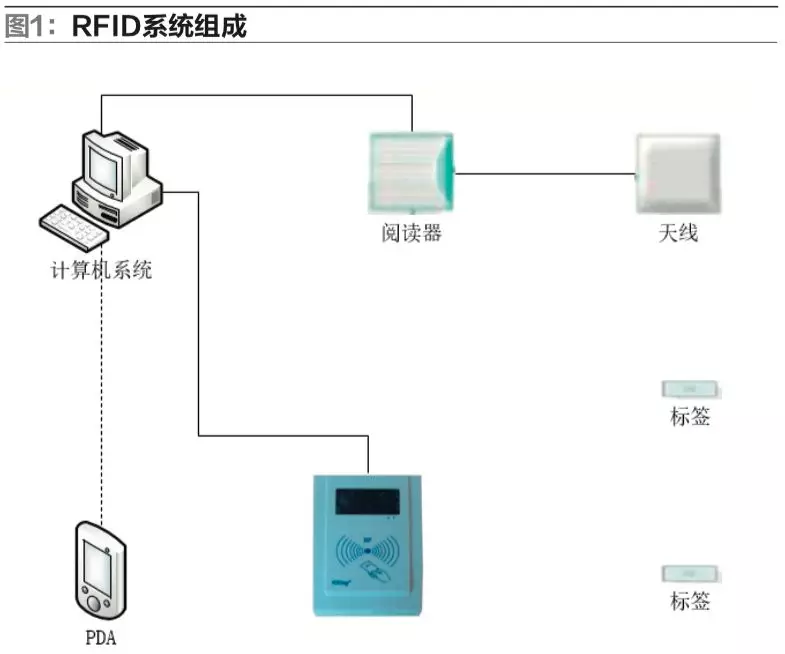 基於RFID的物聯網技術在物流托盤、倉儲管理中的運用！ 科技 第2張