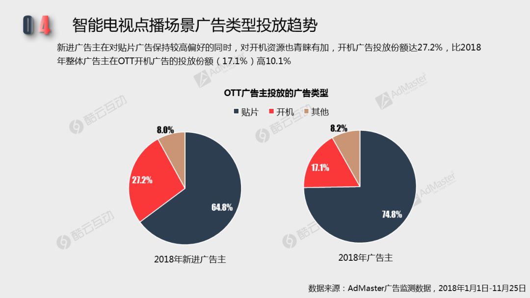 2018智能電視行銷價值潛力及廣告發展現狀| 白皮書詳解專題二 科技 第29張