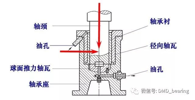 特点:轴瓦与轴承座为球面接触,可自动适应轴的变形.