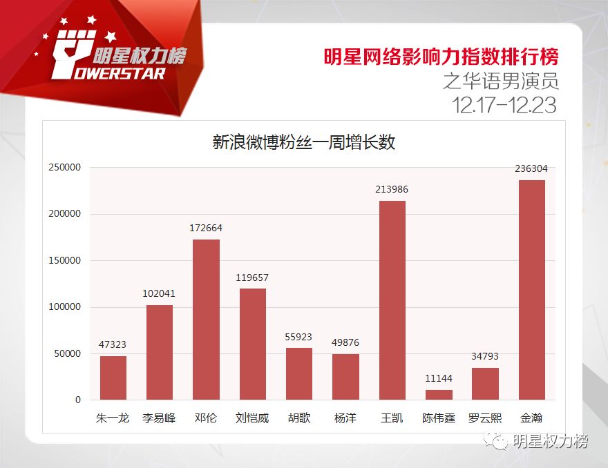 明星網絡影響力指數排行榜第187期榜單之華語男演員Top10