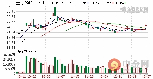 2018年a股大盘点细数新股三宗最金力永磁年内涨幅最高