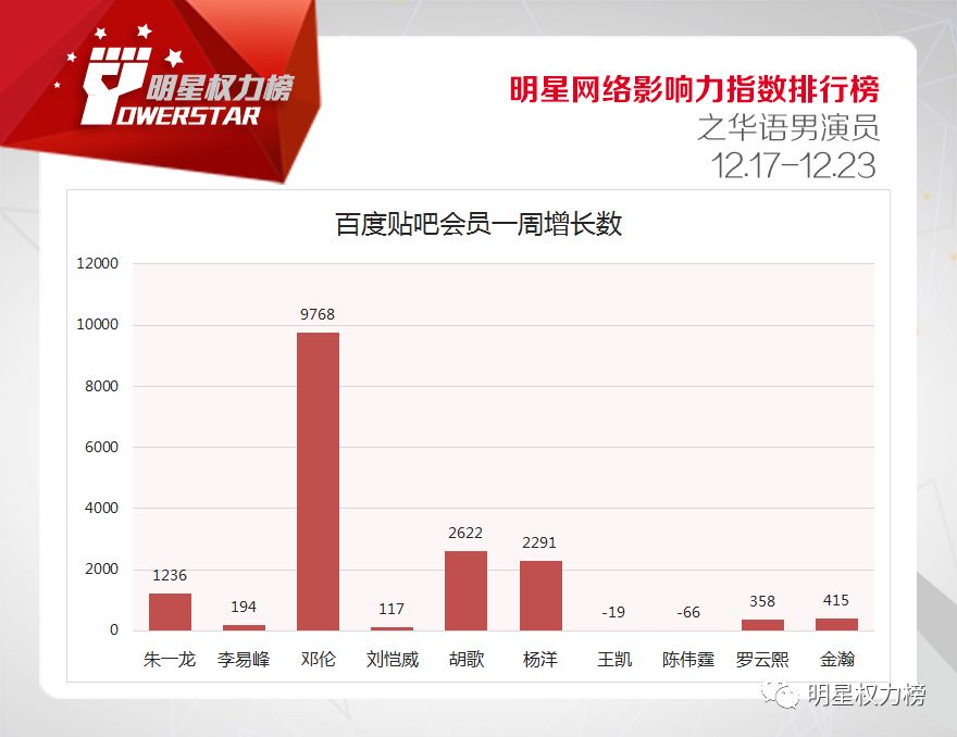 明星網絡影響力指數排行榜第187期榜單之華語男演員Top10