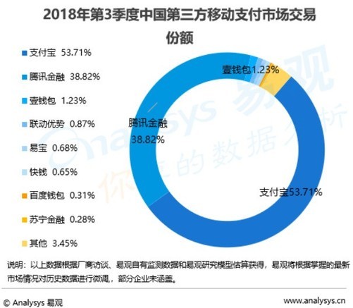 Q3中國第三方移動支付超43萬億 支付寶份額第一 科技 第2張