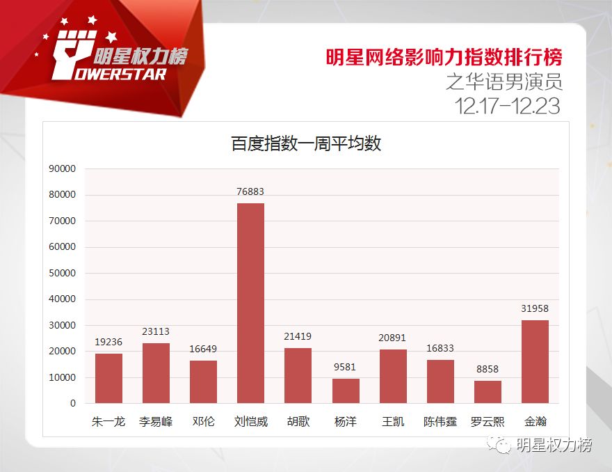 明星網絡影響力指數排行榜第187期榜單之華語男演員Top10