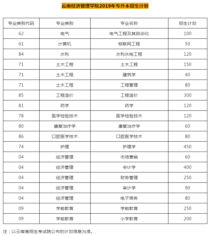 云南师范大学文理学院,云南经济管理学院2019专升本招生计划