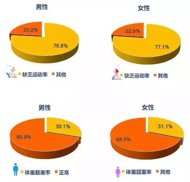 重磅山东公布全人群全生命周期健康状况