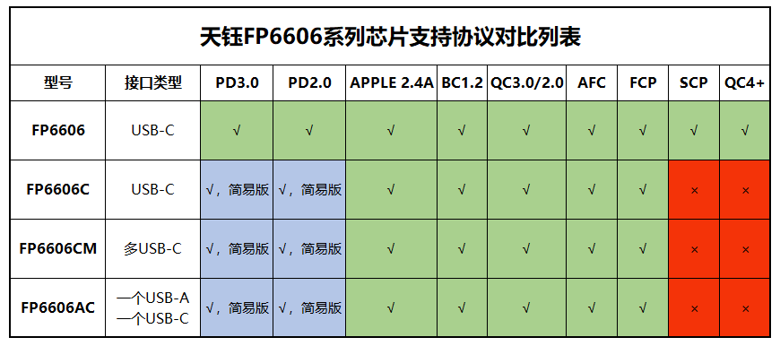 天鈺推出4款USB PD協議晶片：FP6606、FP6606C、FP66 科技 第1張