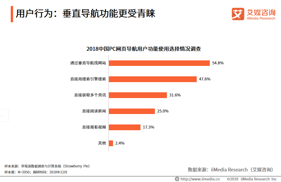 艾媒報告|2018中國PC網頁導航專題研究報告 科技 第9張