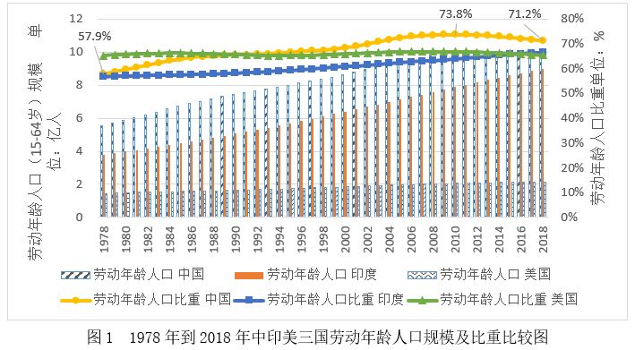 劳动力人口占总人口_中国劳动力人口变化图(3)