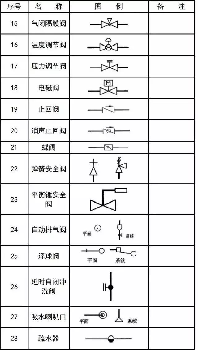 干货来了~给排水,消防,暖通cad图例符号大全与画法