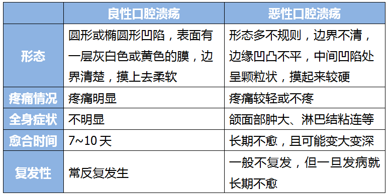 【警惕】口腔溃疡反复发作不见好?可能是癌!