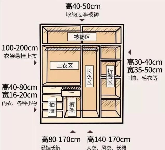 要注意冬季的长衣服的摆放,衣柜建议做几个抽屉,方便收纳小东西