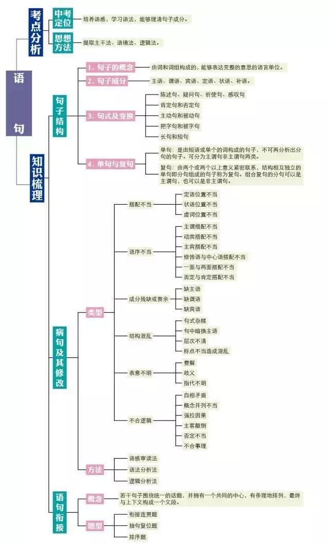 学科宝藏丨初中语文思维导图涵盖初中语文全部知识点