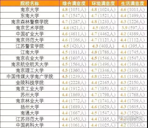 排行榜：教育部发布全国各省考生最满意大学Top20名单