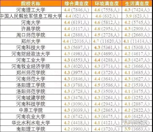 排行榜：教育部发布全国各省考生最满意大学Top20名单