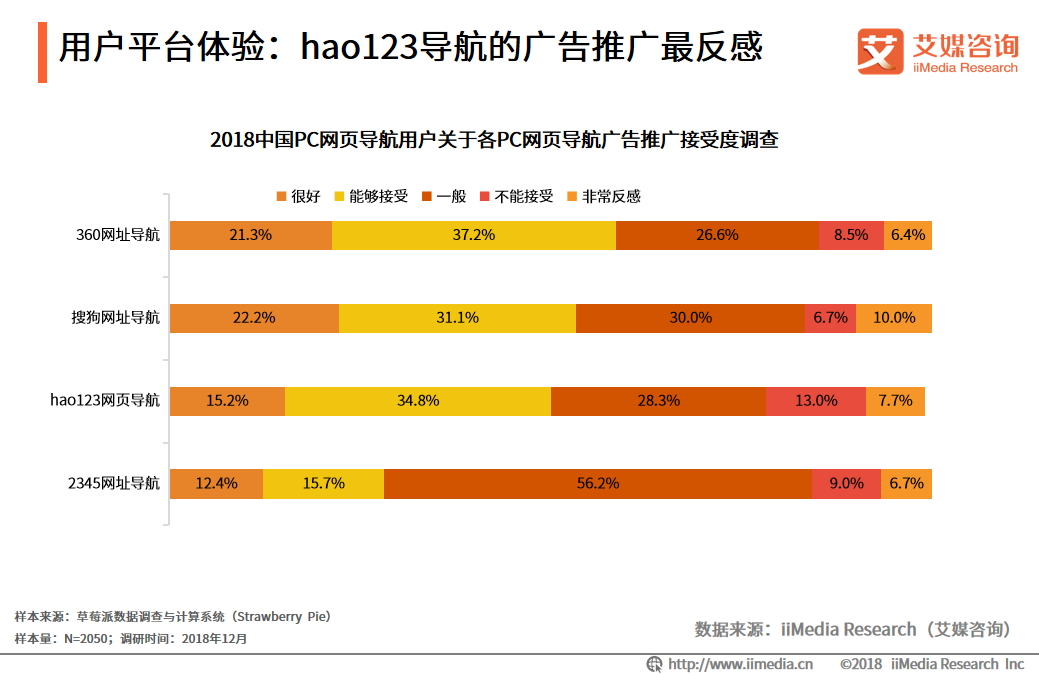 艾媒報告|2018中國PC網頁導航專題研究報告 科技 第14張