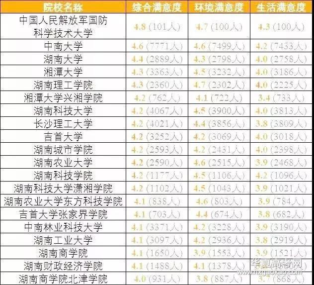 排行榜：教育部发布全国各省考生最满意大学Top20名单